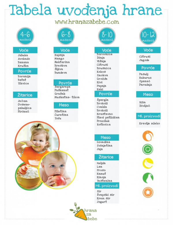 tabelauvođenjahrane Hrana za bebe