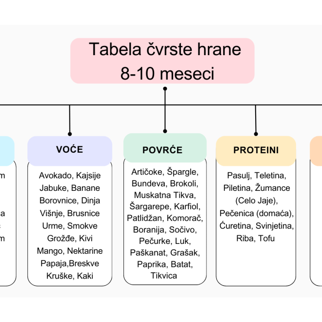 Tabela uvođenja hrane za bebe od 8-10 meseci