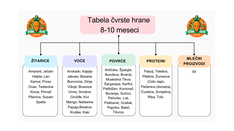 Tabela uvođenja hrane za bebe od 8-10 meseci