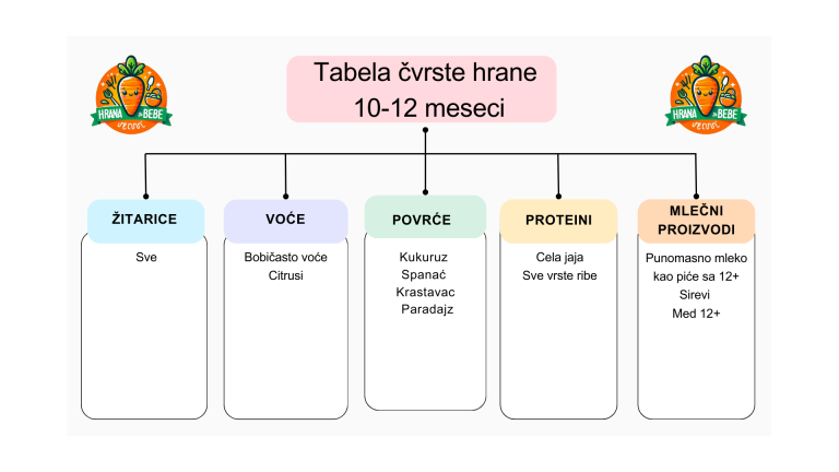 Tabela uvođenja hrane za bebe od 10-12 meseci