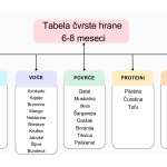 Tabela uvođenja čvrste hrane za bebe od 6-8 meseci