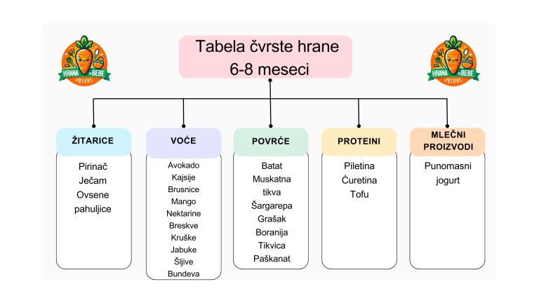 Tabela uvođenja čvrste hrane za bebe od 6-8 meseci