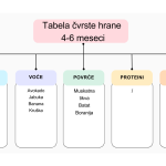 Tabela uvođenja čvrste hrane za bebe od 4-6 meseci