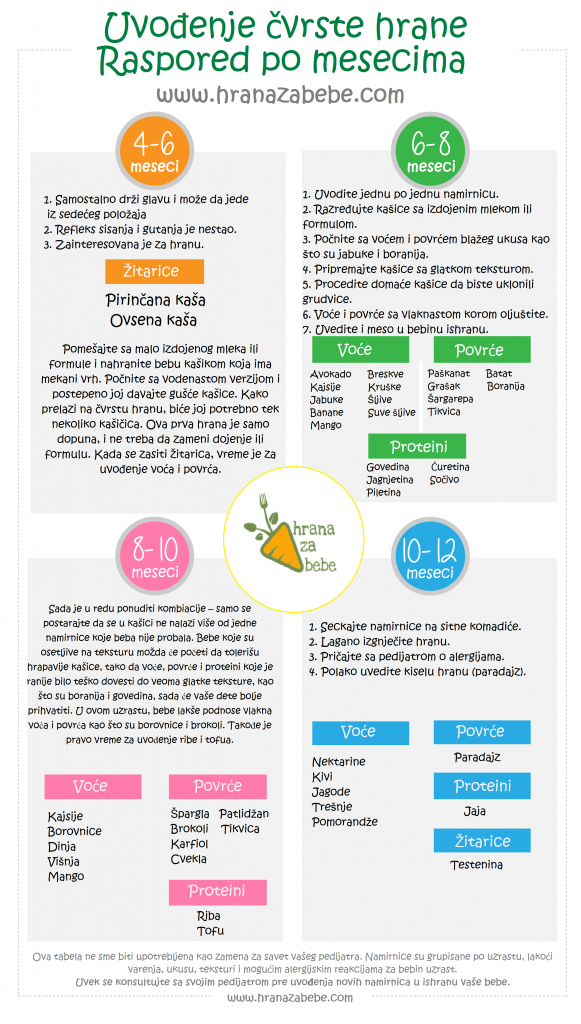 uvodjenjecvrstehranenovofinal Hrana za bebe